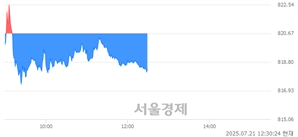 오후 12:30 현재 코스닥은 44:56으로 매수우위, 매수강세 업종은 통신업(0.20%↓)