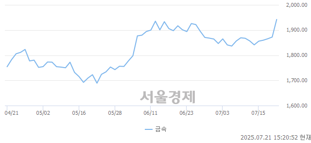 오후 3:20 현재 코스닥은 42:58으로 매수우위, 매도강세 업종은 종이·목재업(1.35%↑)