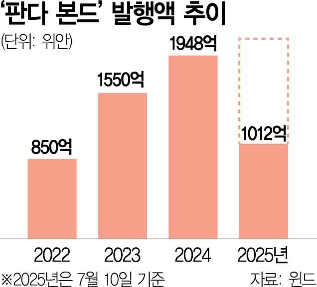 높아진 위안화 매력에…판다본드 발행량 전년比 2배 늘어