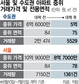 6·27대책후 고가·대형 거래 위축…서울 아파트 중위가 2.2억 하락[집슐랭]