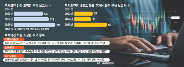 급등장 경계…'목표가 올리고 투자의견은 하향' 늘었다