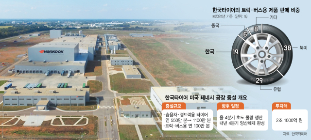 한국타이어 美공장, 트럭·버스용 신제품 투입…풀라인업 구축 [biz-플러스]