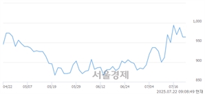 <코>아이비젼웍스, 상한가 진입.. +29.98% ↑