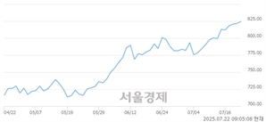 [개장 시황] 코스닥 822.33.. 개인의 순매수에 상승 출발 (▲0.64, +0.08%)