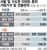 6·27대책 약발 세다…서울 아파트 중위가 2.2억 하락[집슐랭]