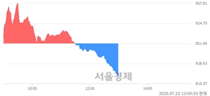 오후 1:00 현재 코스닥은 38:62으로 매수우위, 매수강세 업종은 종이·목재업(8.63%↑)