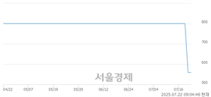 <코>국일제지, 상한가 진입.. +29.87% ↑
