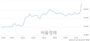 <코>휴메딕스, 상한가 진입.. +29.88% ↑