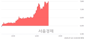 <코>디모아, 상한가 진입.. +30.00% ↑