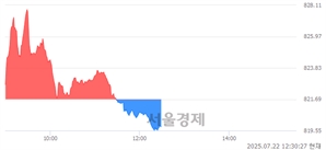 오후 12:30 현재 코스닥은 40:60으로 매수우위, 매수강세 업종은 종이·목재업(8.75%↑)