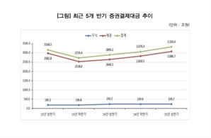 상반기 증권결제대금 3326.4조…전년比 15.1%↑
