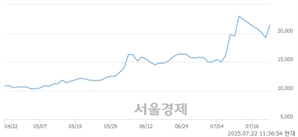 <코>매커스, 상한가 진입.. +29.87% ↑