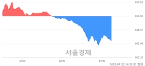 오후 2:30 현재 코스닥은 37:63으로 매수우위, 매수강세 업종은 통신업(0.28%↓)
