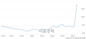 <코>리튬포어스, 상한가 진입.. +29.99% ↑