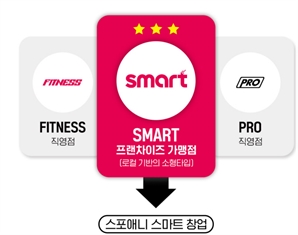 스포애니, ‘스마트 타입’ 프랜차이즈 모델 본격 확산…AI 기반 소자본창업 모델로 주목