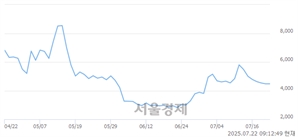 <코>형지글로벌, 상한가 진입.. +29.88% ↑