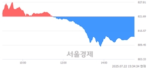 [마감 시황]  외국인과 기관의 동반 매도세.. 코스닥 812.97(▼8.72, -1.06%) 하락 마감