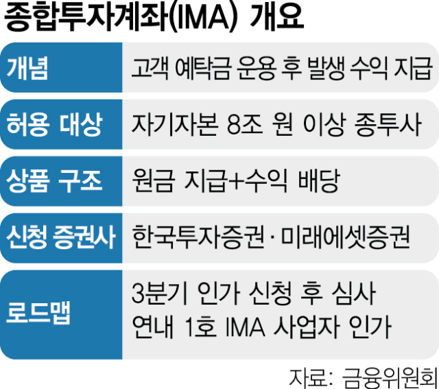 한투·미래에셋證, IMA 인가 신청…연내 1호 나온다