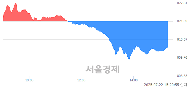 오후 3:20 현재 코스닥은 39:61으로 매수우위, 매수강세 업종은 운송업(1.57%↓)