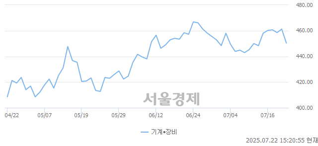오후 3:20 현재 코스닥은 39:61으로 매수우위, 매수강세 업종은 운송업(1.57%↓)