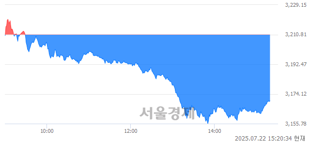 오후 3:20 현재 코스피는 38:62으로 매수우위, 매수강세 업종은 IT 서비스업(1.64%↓)