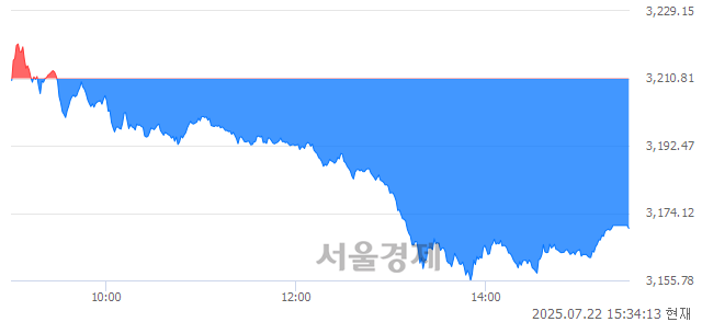 [마감 시황]  외국인과 기관의 동반 매도세.. 코스피 3169.94(▼40.87, -1.27%) 하락 마감