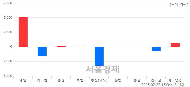 [마감 시황]  외국인과 기관의 동반 매도세.. 코스피 3169.94(▼40.87, -1.27%) 하락 마감