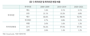 증권사 리포트 1000건 중 '매도 의견' 딱 1건…고객사 눈치에 침묵[마켓시그널]