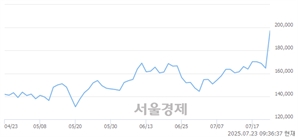 <코>삼천당제약, 상한가 진입.. +29.71% ↑