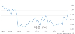 <코>제이엔케이글로벌, 상한가 진입.. +29.93% ↑