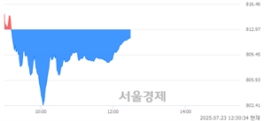 오후 12:30 현재 코스닥은 42:58으로 매수우위, 매수강세 업종은 출판·매체복제업(0.50%↓)