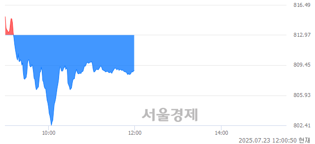 [정오 시황] 코스닥 809.19, 하락세(▼3.78, -0.46%) 반전