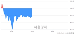 [정오 시황] 코스닥 809.19, 하락세(▼3.78, -0.46%) 반전