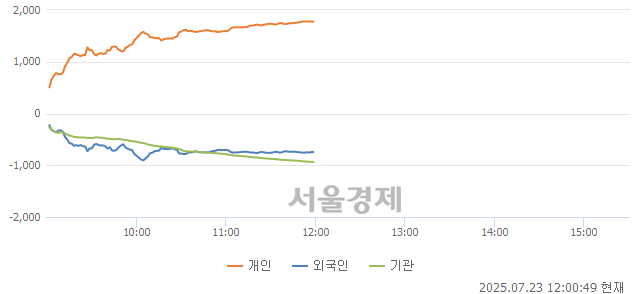 [정오 시황] 코스닥 809.19, 하락세(▼3.78, -0.46%) 반전