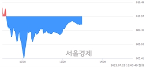 오후 1:00 현재 코스닥은 41:59으로 매수우위, 매수강세 업종은 통신업(3.19%↓)