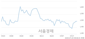 <코>디와이씨, 상한가 진입.. +29.99% ↑