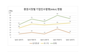 올 상반기 M&A 전년比 18.5%↑ 77곳…매수대금은 감소