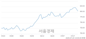 오전 10:00 현재 코스닥은 37:63으로 매수우위, 매수강세 업종은 통신업(3.66%↓)