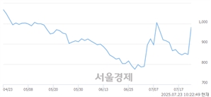 <코>이렘, 상한가 진입.. +29.95% ↑