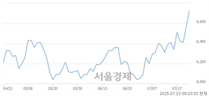 <코>옵투스제약, 상한가 진입.. +29.98% ↑