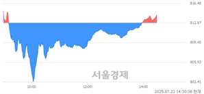 오후 2:30 현재 코스닥은 41:59으로 매수우위, 매도강세 업종은 운송장비·부품업(0.52%↑)