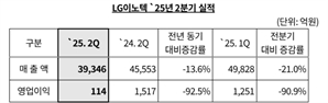 “환율·선구매 수요 영향”…LG이노텍 2분기 영업익 92.5% 감소한 114억