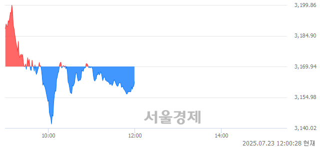 오후 12:00 현재 코스피는 40:60으로 매수우위, 매수강세 업종은 의료정밀업(1.38%↓)
