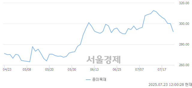 오후 12:00 현재 코스피는 40:60으로 매수우위, 매수강세 업종은 의료정밀업(1.38%↓)