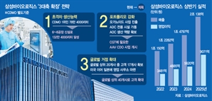 삼성바이오로직스, CDMO 반기 매출 첫 2조 돌파…"年 6조 육박할듯"