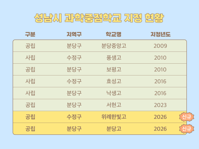 성남시 과학중점학교 지정 현황. 그래픽 제공 = 성남시