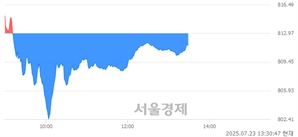 오후 1:30 현재 코스닥은 41:59으로 매수우위, 매수강세 업종은 통신업(3.13%↓)