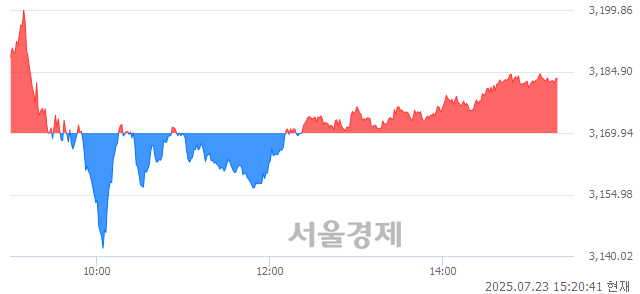 오후 3:20 현재 코스피는 46:54으로 매수우위, 매도강세 업종은 전기가스업(1.31%↑)