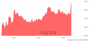 <유>하이스틸, 상한가 진입.. +29.89% ↑
