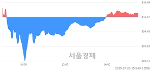 [마감 시황] 개인 매수 우위.. 코스닥 813.56(▲0.59, +0.07%) 상승 마감